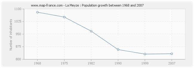 Population La Meyze